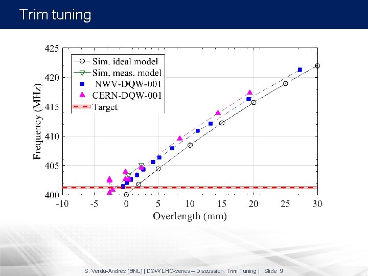 Trim tuning S. Verdú-Andrés (BNL) | DQW LHC-series – Discussion: Trim Tuning | Slide