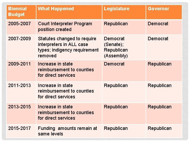 Biennial Budget What Happened Legislature Governor 2005 -2007 Court Interpreter Program position created Republican