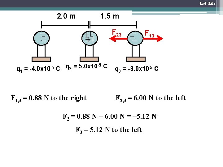End Slide 2. 0 m 1. 5 m F 23 q 1 = -4.