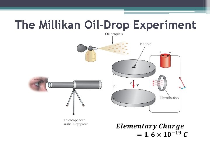 The Millikan Oil-Drop Experiment 