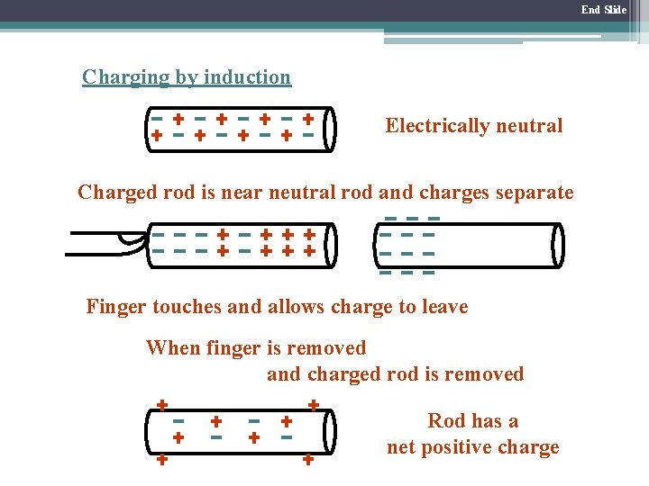 End Slide Charging by induction Electrically neutral Charged rod is near neutral rod and