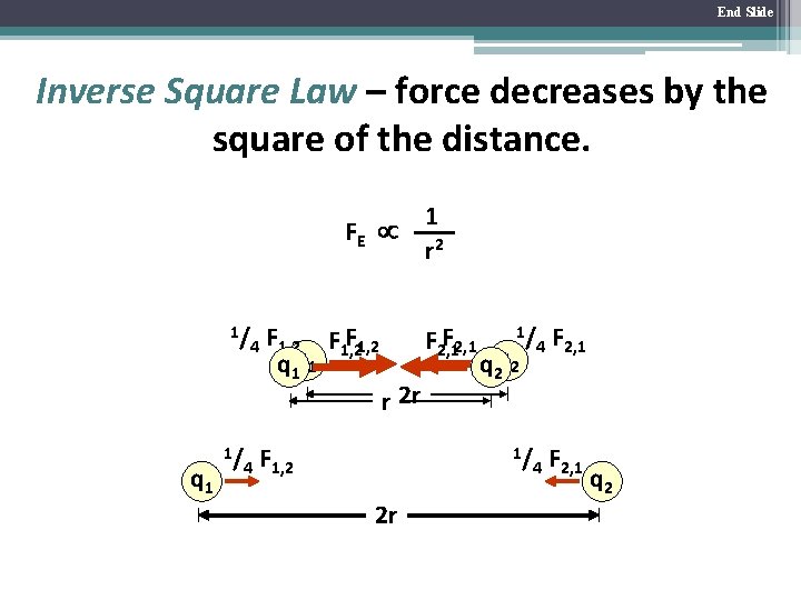 End Slide Inverse Square Law – force decreases by the square of the distance.