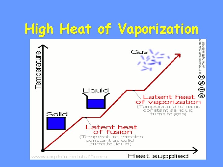 High Heat of Vaporization 