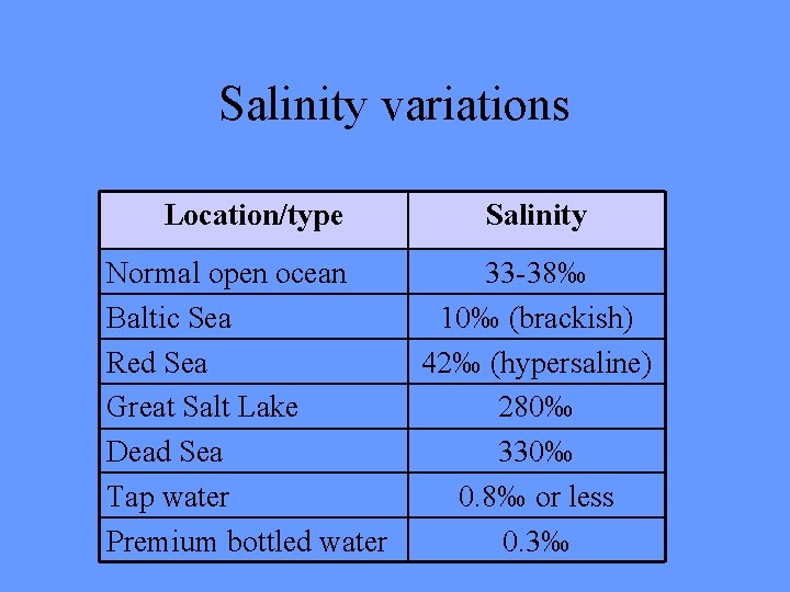 Salinity variations Location/type Salinity Normal open ocean Baltic Sea Red Sea Great Salt Lake