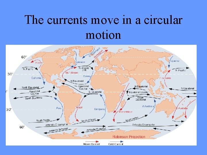 The currents move in a circular motion 