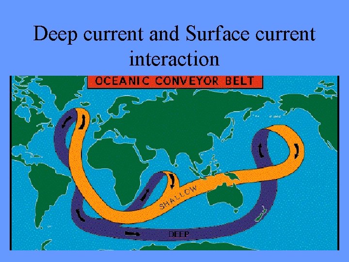Deep current and Surface current interaction 