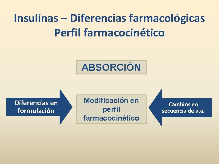 Insulinas – Diferencias farmacológicas Perfil farmacocinético ABSORCIÓN Diferencias en formulación Modificación en perfil farmacocinético