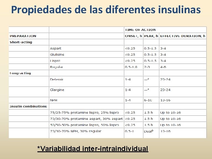 Propiedades de las diferentes insulinas *Variabilidad inter-intraindividual 