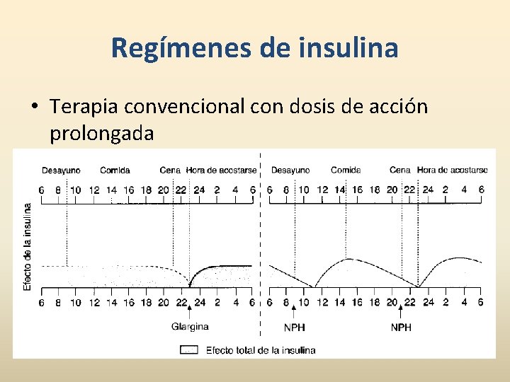 Regímenes de insulina • Terapia convencional con dosis de acción prolongada 