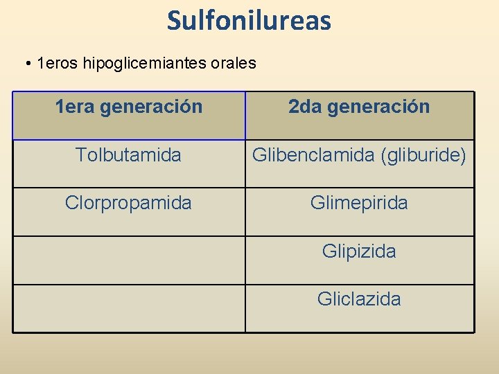 Sulfonilureas • 1 eros hipoglicemiantes orales 1 era generación 2 da generación Tolbutamida Glibenclamida