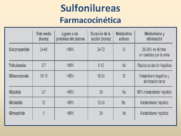 Sulfonilureas Farmacocinética 