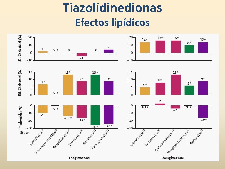 Tiazolidinedionas Efectos lipídicos 