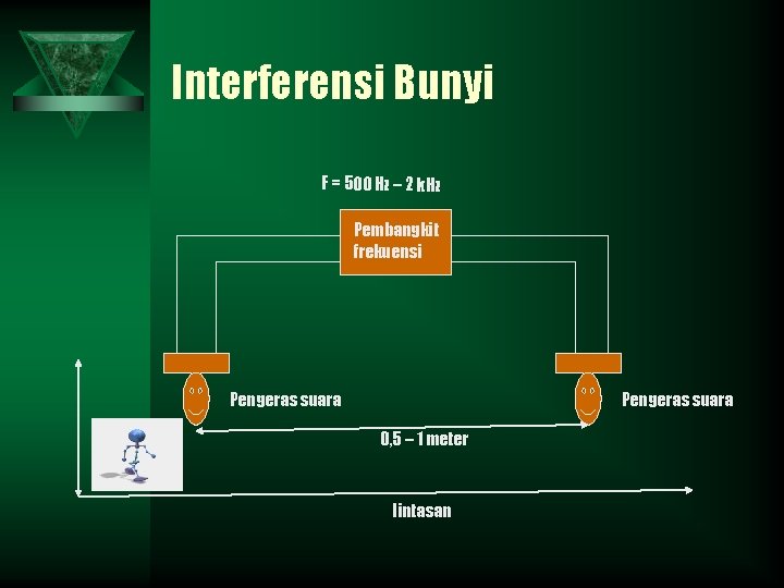 Interferensi Bunyi F = 500 Hz – 2 k. Hz Pembangkit frekuensi Pengeras suara