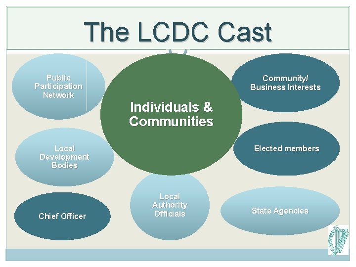 The LCDC Cast Public Participation Network Community/ Business Interests Individuals & Communities Local Development The LCDC Cast Public Participation Network Community/ Business Interests Individuals & Communities Local Development