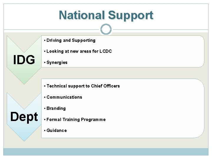 National Support • Driving and Supporting IDG • Looking at new areas for LCDC National Support • Driving and Supporting IDG • Looking at new areas for LCDC