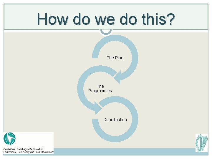 How do we do this? The Plan The Programmes Coordination How do we do this? The Plan The Programmes Coordination