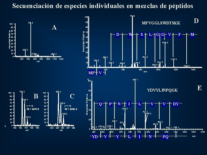 Secuenciación de especies individuales en mezclas de péptidos 704. 5 100 A 80 80