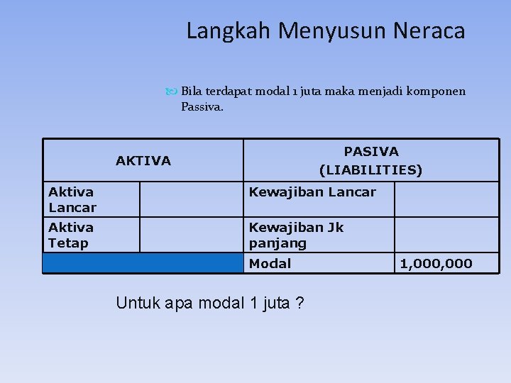 Langkah Menyusun Neraca Bila terdapat modal 1 juta maka menjadi komponen Passiva. PASIVA (LIABILITIES)