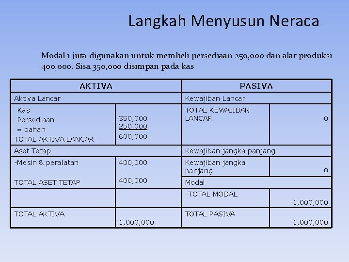 Langkah Menyusun Neraca Modal 1 juta digunakan untuk membeli persediaan 250, 000 dan alat