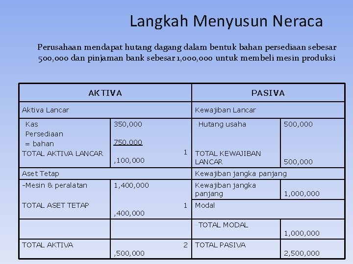 Langkah Menyusun Neraca Perusahaan mendapat hutang dagang dalam bentuk bahan persediaan sebesar 500, 000