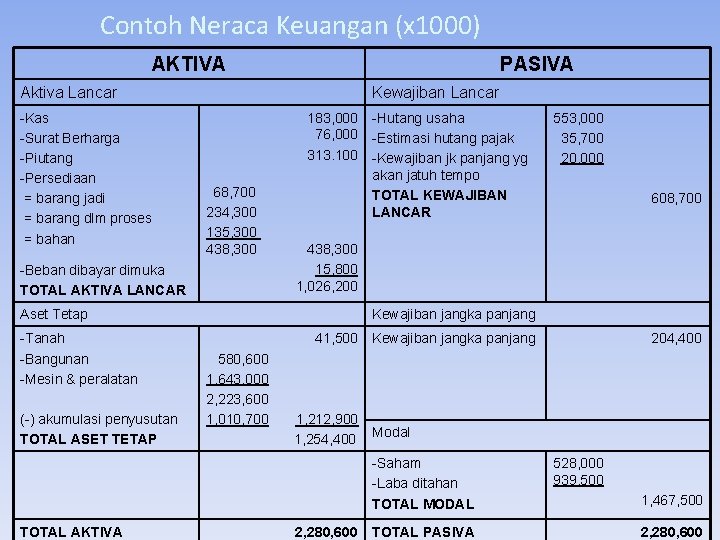 Contoh Neraca Keuangan (x 1000) AKTIVA PASIVA Aktiva Lancar -Kas -Surat Berharga -Piutang -Persediaan