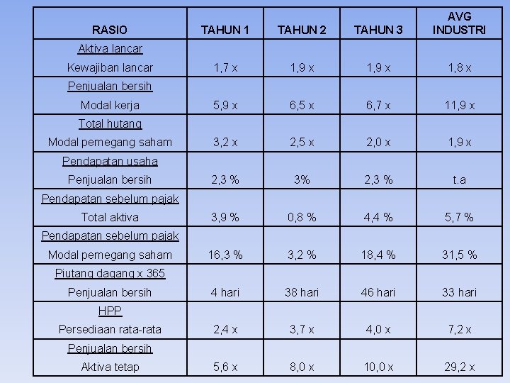 RASIO TAHUN 1 TAHUN 2 TAHUN 3 AVG INDUSTRI 1, 7 x 1, 9