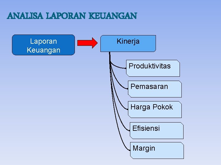 ANALISA LAPORAN KEUANGAN Laporan Keuangan Kinerja Produktivitas Pemasaran Harga Pokok Efisiensi Margin ANALISA LAPORAN KEUANGAN Laporan Keuangan Kinerja Produktivitas Pemasaran Harga Pokok Efisiensi Margin