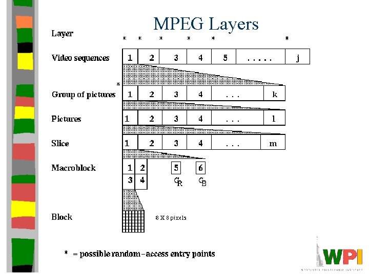 MPEG Layers • Sequence Layer • Group of Pictures Layer 