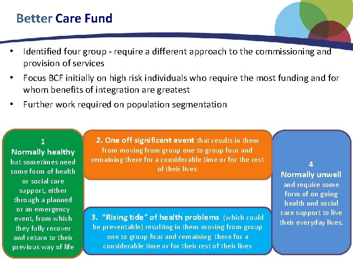 Better Care Fund • Identified four group - require a different approach to the