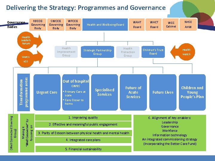 Delivering the Strategy: Programmes and Governance Bodies RBCCG Governing Body WFCCG SWCCG Governing Body