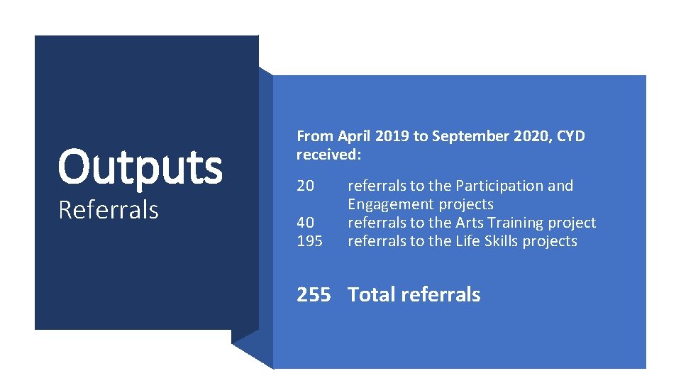 Outputs Referrals From April 2019 to September 2020, CYD received: 20 40 195 referrals