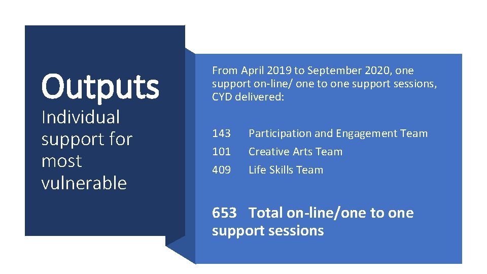 Outputs Individual support for most vulnerable From April 2019 to September 2020, one support