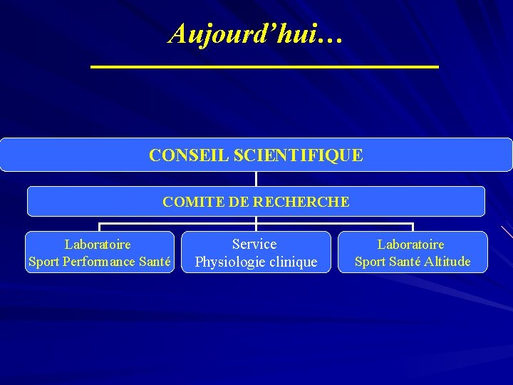 Aujourd’hui… CONSEIL SCIENTIFIQUE COMITE DE RECHERCHE Laboratoire Sport Performance Santé Service Physiologie clinique Laboratoire