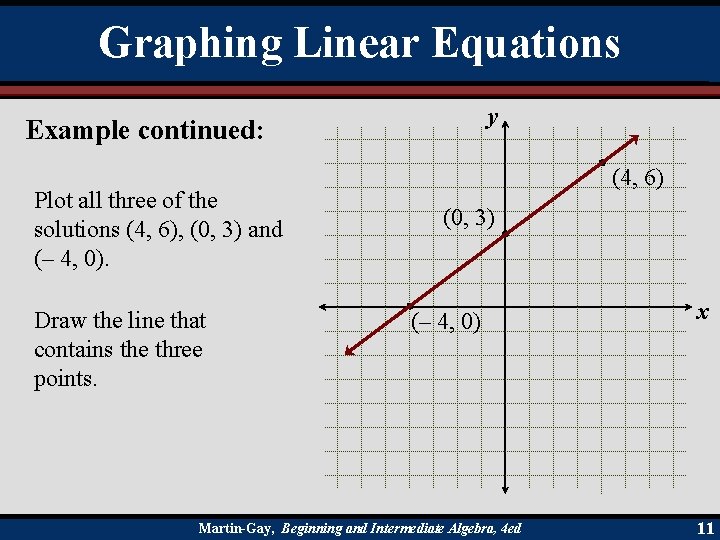 Graphing Linear Equations y Example continued: Plot all three of the solutions (4, 6),