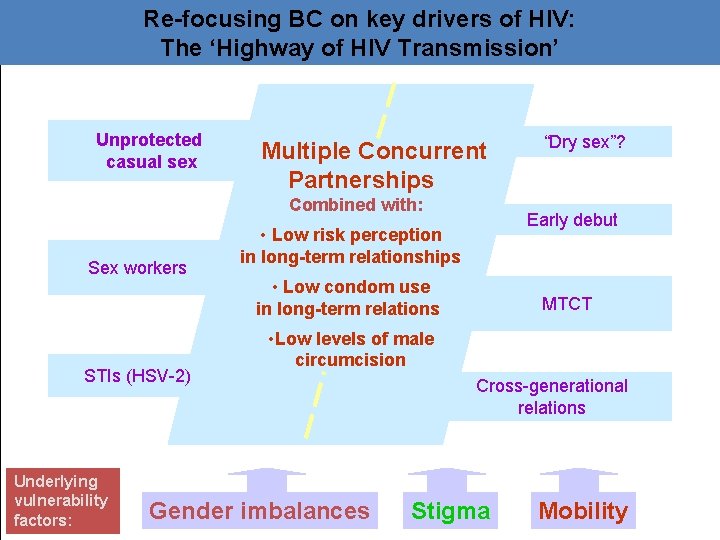 Re-focusing BC on key drivers of HIV: The ‘Highway of HIV Transmission’ Unprotected casual
