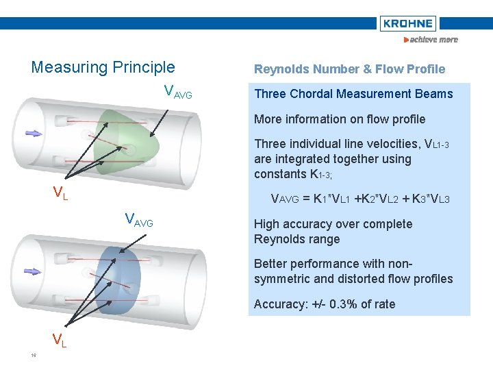 Measuring Principle VAVG Reynolds Number & Flow Profile Three Chordal Measurement Beams More information