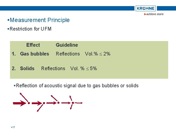  Measurement Principle Restriction for UFM Effect Guideline 1. Gas bubbles 2. Solids Reflections