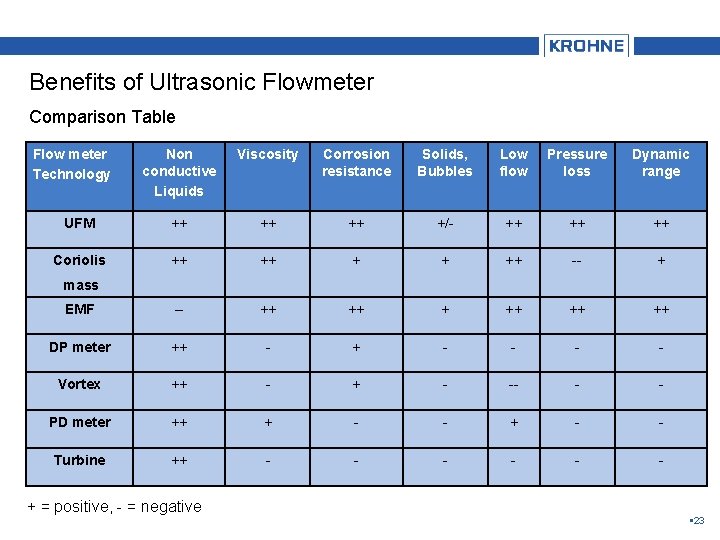 Benefits of Ultrasonic Flowmeter Comparison Table Flow meter Technology Non conductive Liquids Viscosity Corrosion