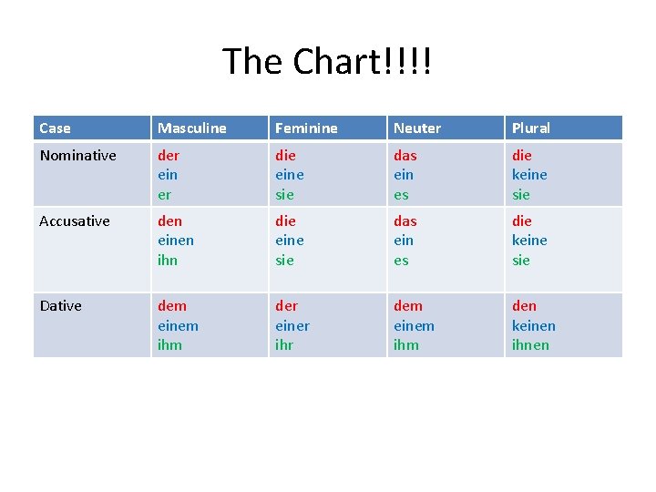 The Chart!!!! Case Masculine Feminine Neuter Plural Nominative der ein er die eine sie