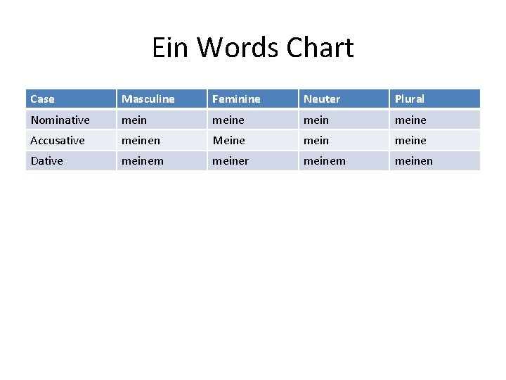 Ein Words Chart Case Masculine Feminine Neuter Plural Nominative meine Accusative meinen Meine meine