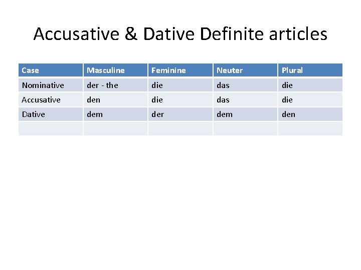 Accusative & Dative Definite articles Case Masculine Feminine Neuter Plural Nominative der - the Accusative & Dative Definite articles Case Masculine Feminine Neuter Plural Nominative der - the