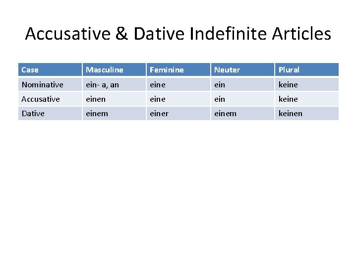 Accusative & Dative Indefinite Articles Case Masculine Feminine Neuter Plural Nominative ein- a, an