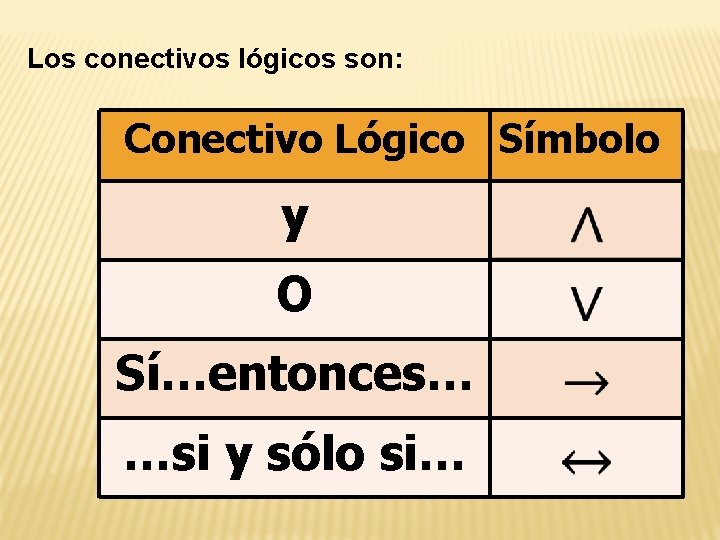 Los conectivos lógicos son: Conectivo Lógico Símbolo y O Sí…entonces… …si y sólo si…