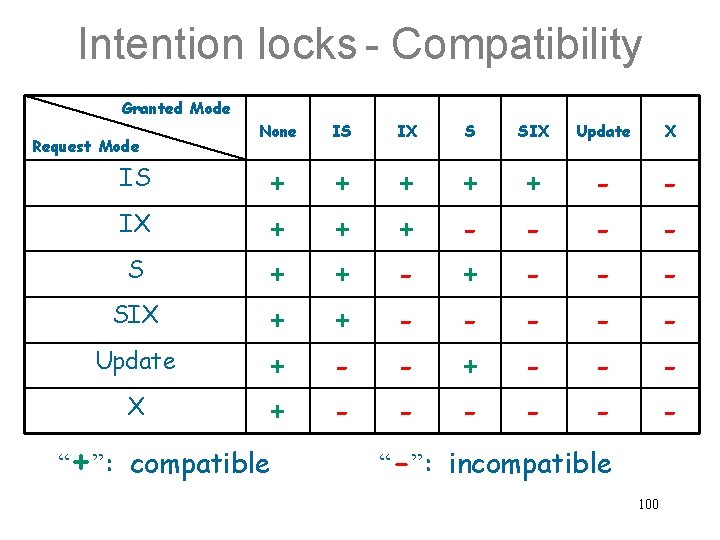 Intention locks - Compatibility Granted Mode Request Mode IS IX S SIX Update X