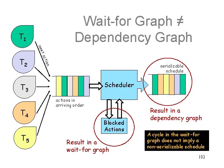 Wait-for Graph ≠ Dependency Graph T 1 t nex i act on T 2