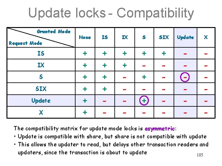 Update locks - Compatibility Granted Mode Request Mode IS IX S SIX Update X