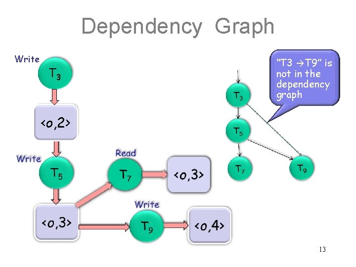 Dependency Graph Write T 3 “T 3 →T 9” is not in the dependency