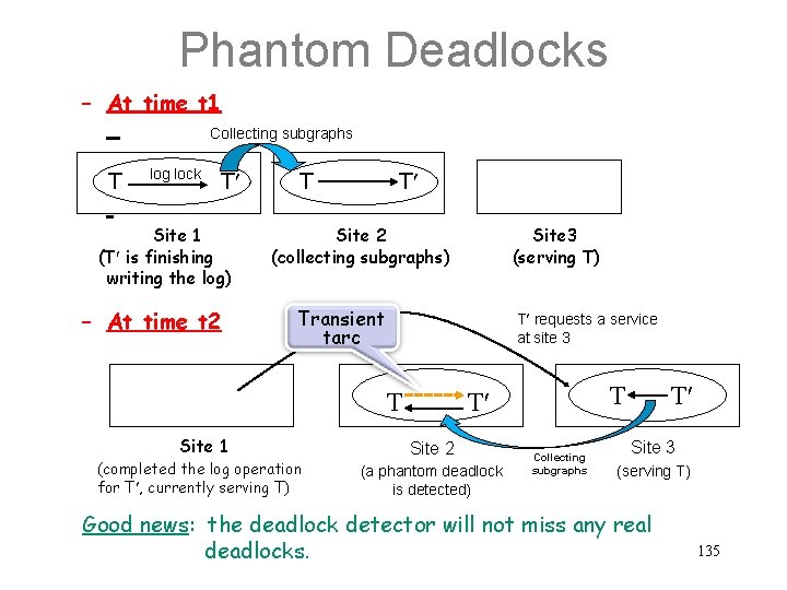 Phantom Deadlocks – At time t 1 Collecting subgraphs T log lock T Site