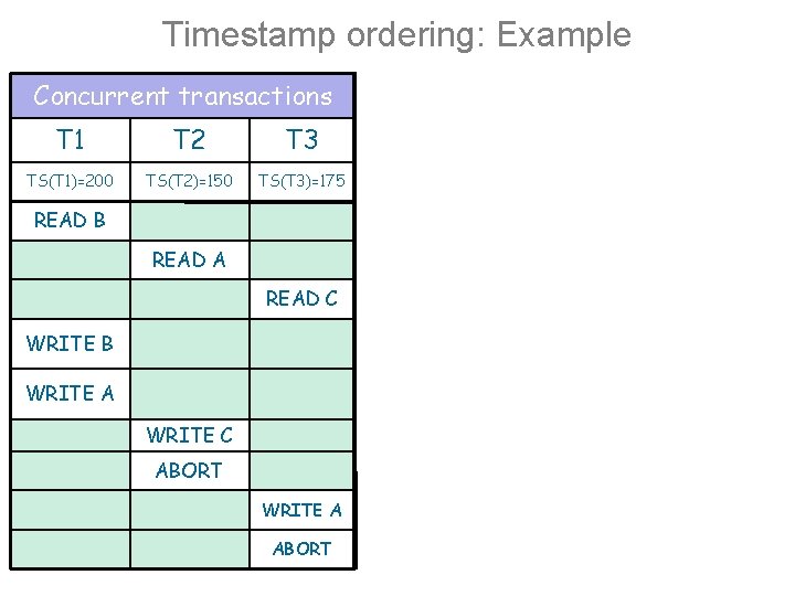 Timestamp ordering: Example Concurrent transactions T 1 T 2 T 3 TS(T 1)=200 TS(T