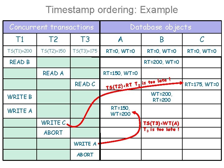 Timestamp ordering: Example Concurrent transactions Database objects T 1 T 2 T 3 A